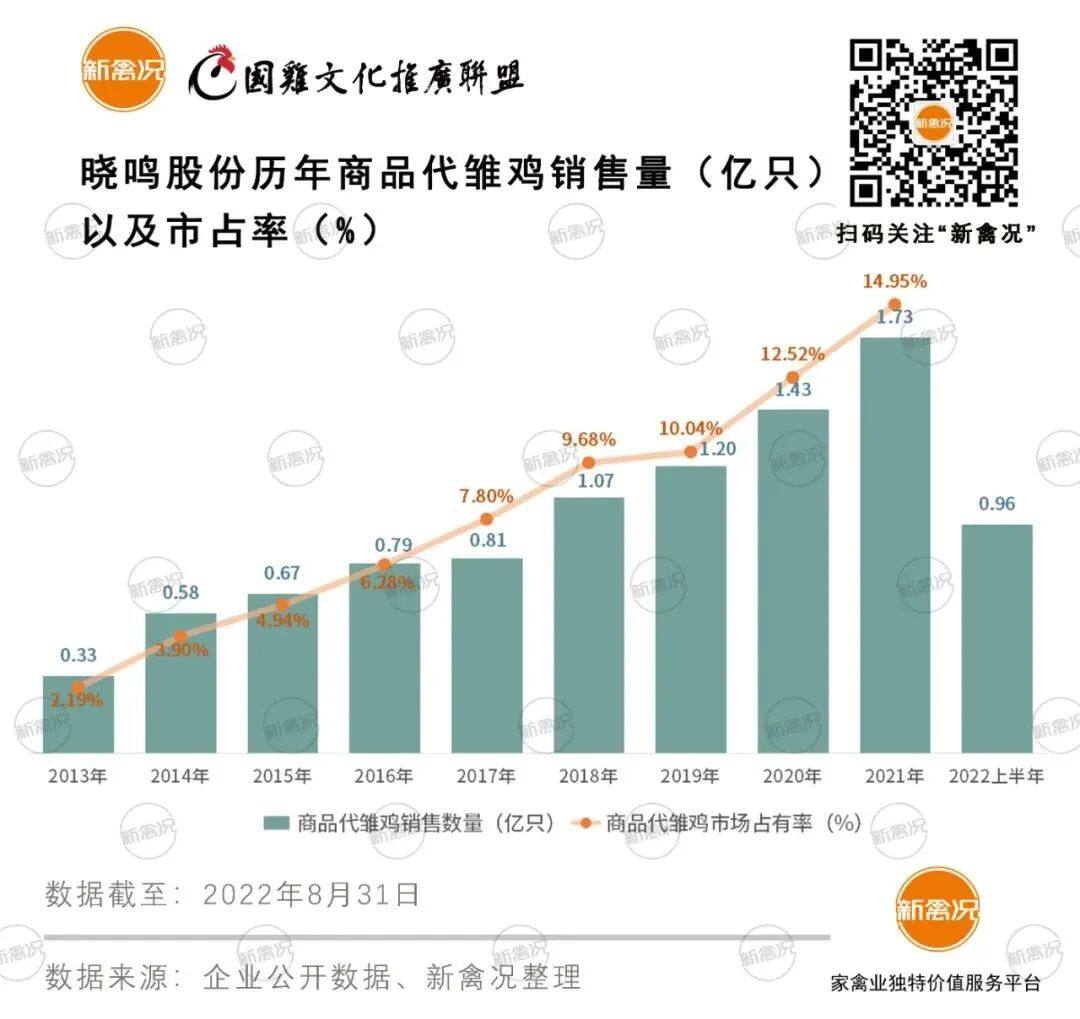 家禽上市企业半年亏损9.43亿元，华英盈利最高超1.3亿元【数说禽事】