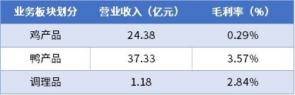 家禽上市企业半年亏损9.43亿元，华英盈利最高超1.3亿元【数说禽事】