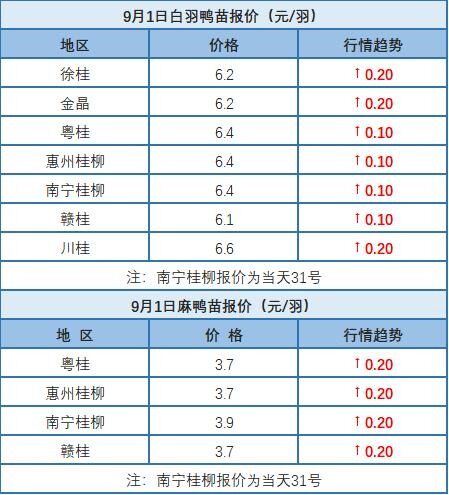 8月31日 福建、浙江水禽价格稳定，桂柳水禽苗价上涨【水禽价格指数】