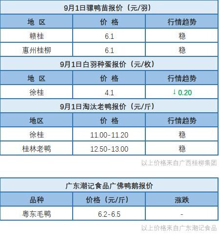 8月31日 福建、浙江水禽价格稳定，桂柳水禽苗价上涨【水禽价格指数】