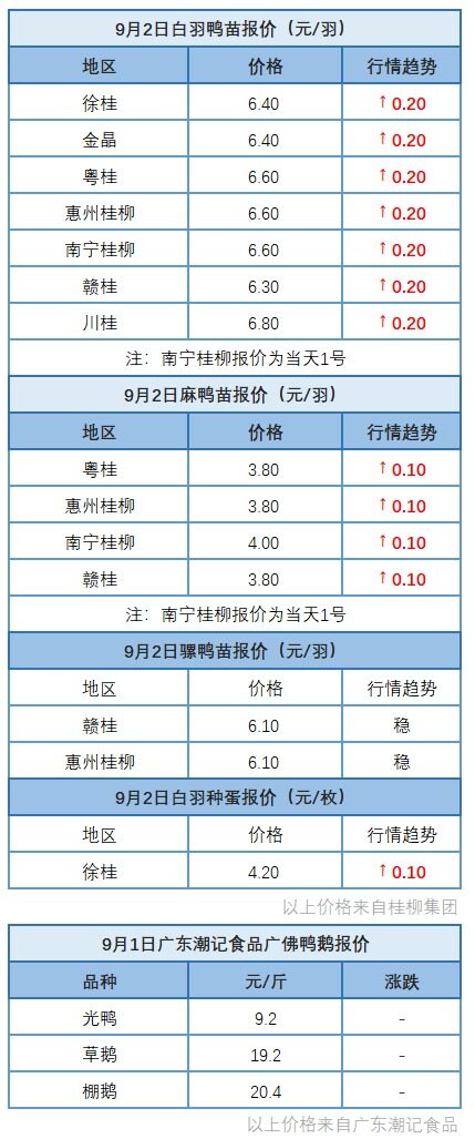 9月1日 福建、浙江肉鸭价格稳定，桂柳水禽苗价上涨【水禽价格指数】