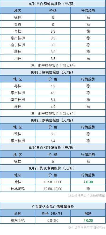 9月8日 浙江水禽、福建肉鸭价格稳定，桂柳鸭苗价格以稳为主【水禽价格指数】