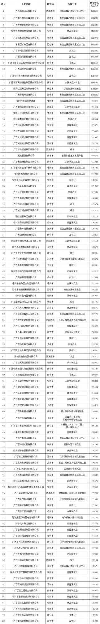 桂柳、参皇、金陵、园丰、实隆、富凤上榜！2022广西民营企业100强榜单出炉