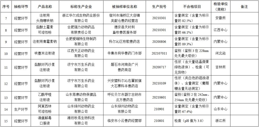 1.68亿假兽药被查获！农业农村部通报53批不合格兽药及15批假兽药