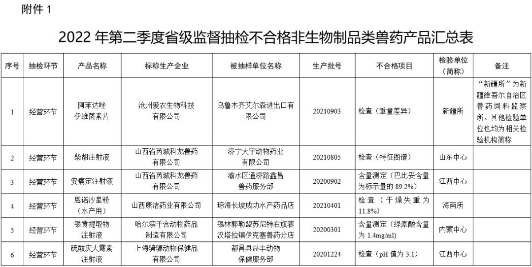 1.68亿假兽药被查获！农业农村部通报53批不合格兽药及15批假兽药