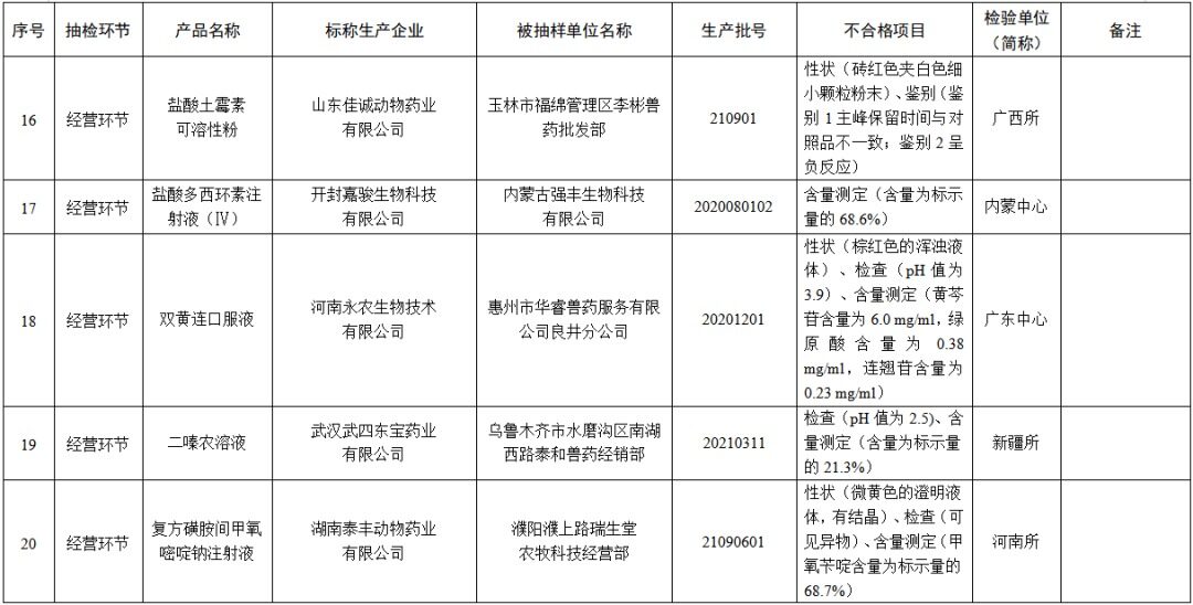 1.68亿假兽药被查获！农业农村部通报53批不合格兽药及15批假兽药