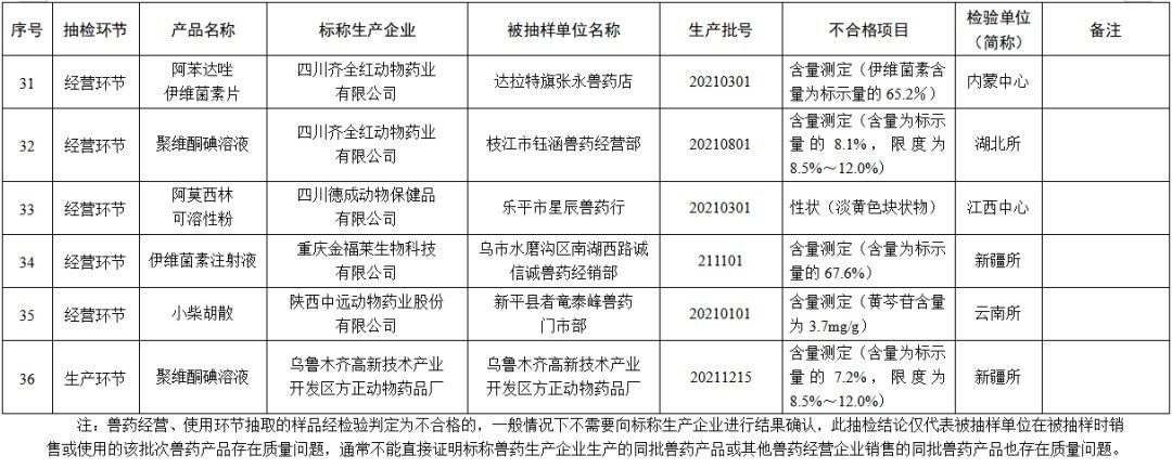 1.68亿假兽药被查获！农业农村部通报53批不合格兽药及15批假兽药