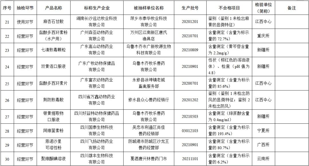 1.68亿假兽药被查获！农业农村部通报53批不合格兽药及15批假兽药