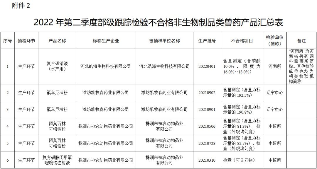 1.68亿假兽药被查获！农业农村部通报53批不合格兽药及15批假兽药