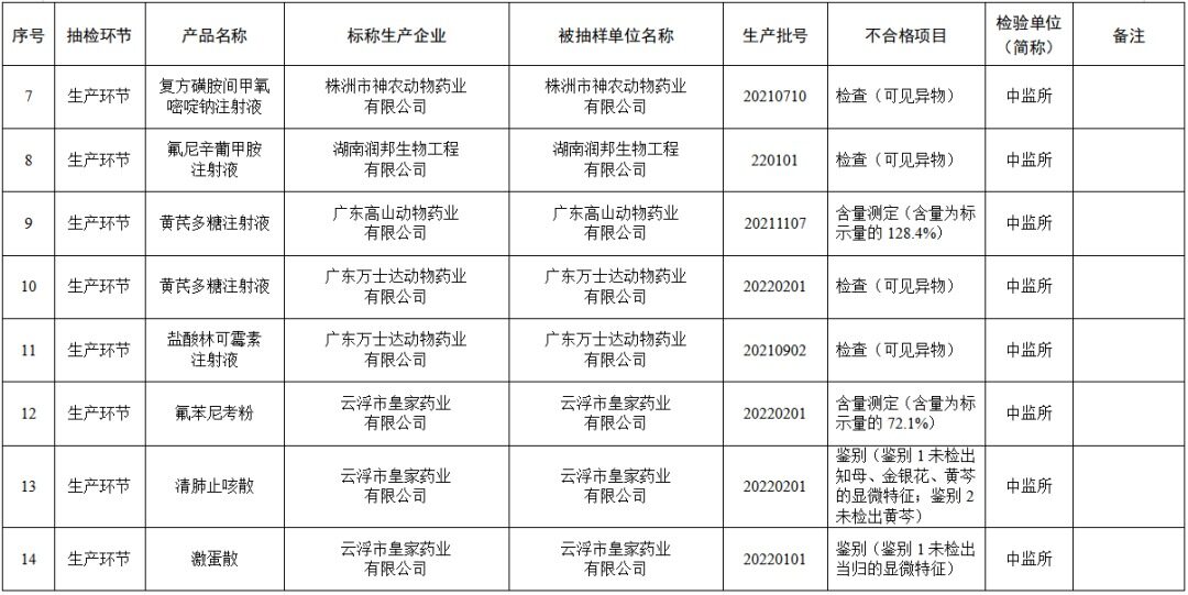 1.68亿假兽药被查获！农业农村部通报53批不合格兽药及15批假兽药