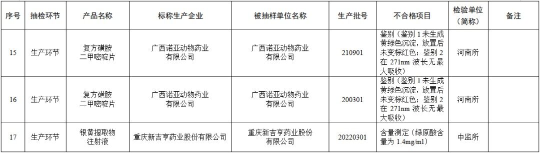 1.68亿假兽药被查获！农业农村部通报53批不合格兽药及15批假兽药