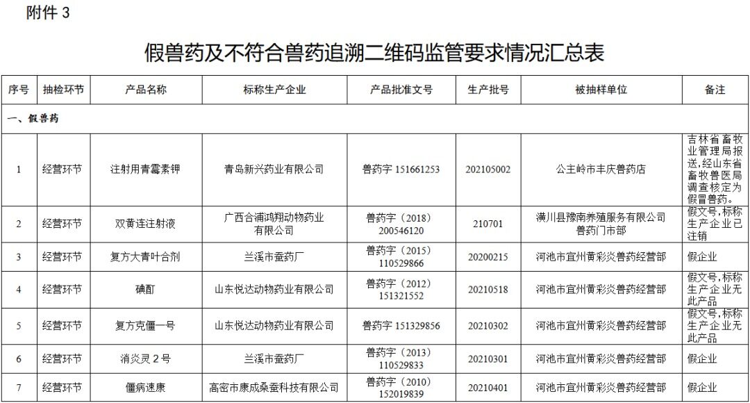 1.68亿假兽药被查获！农业农村部通报53批不合格兽药及15批假兽药