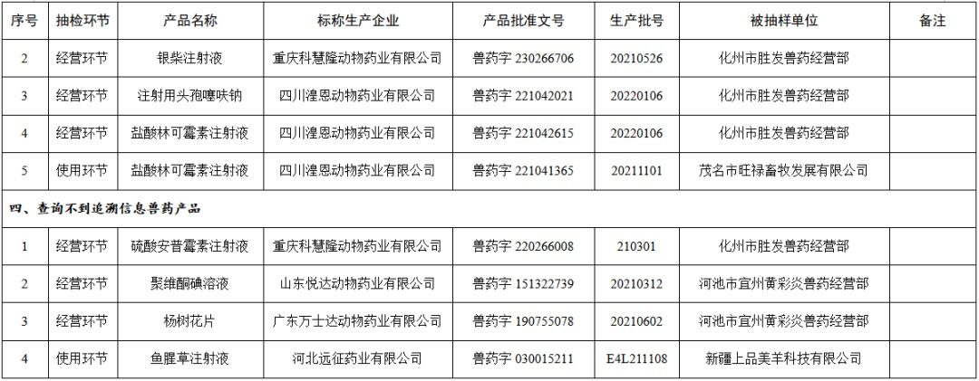 1.68亿假兽药被查获！农业农村部通报53批不合格兽药及15批假兽药