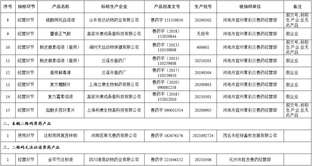 1.68亿假兽药被查获！农业农村部通报53批不合格兽药及15批假兽药