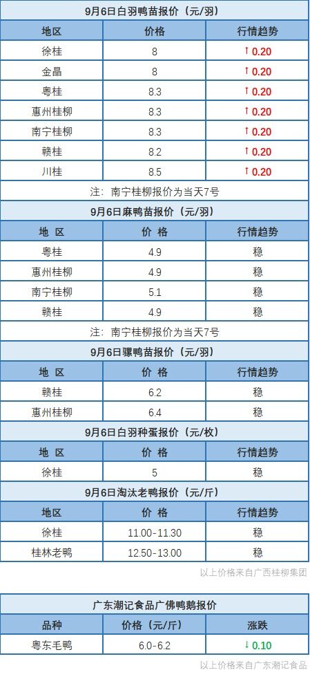 9月7日 浙江、福建、两湖水禽价格稳定，桂柳白羽鸭苗价格上涨【水禽价格指数】