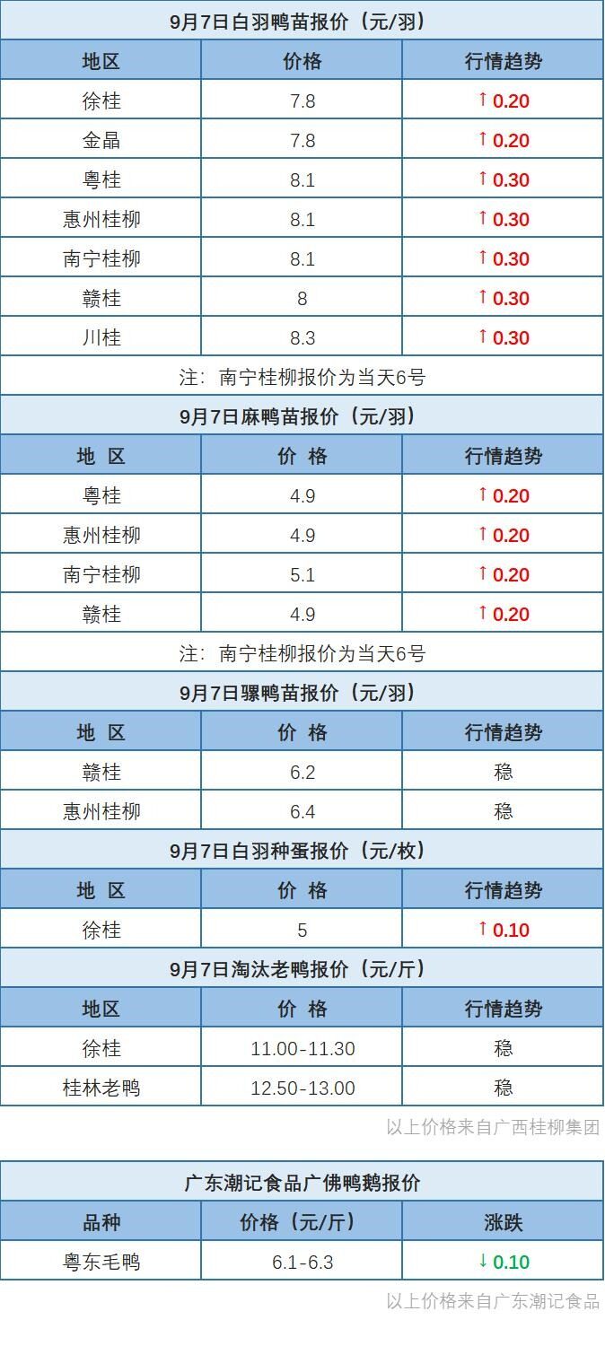 9月6日 浙江、福建、两湖水禽价格稳定，桂柳鸭苗价格上涨【水禽价格指数】