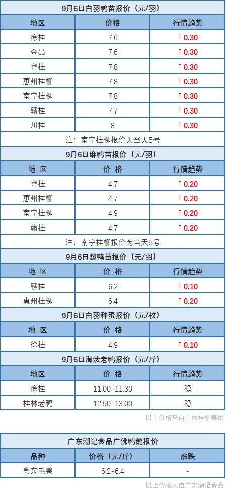 9月5日 福建、浙江水禽价格稳定，桂柳水禽苗价明显上涨【水禽价格指数】