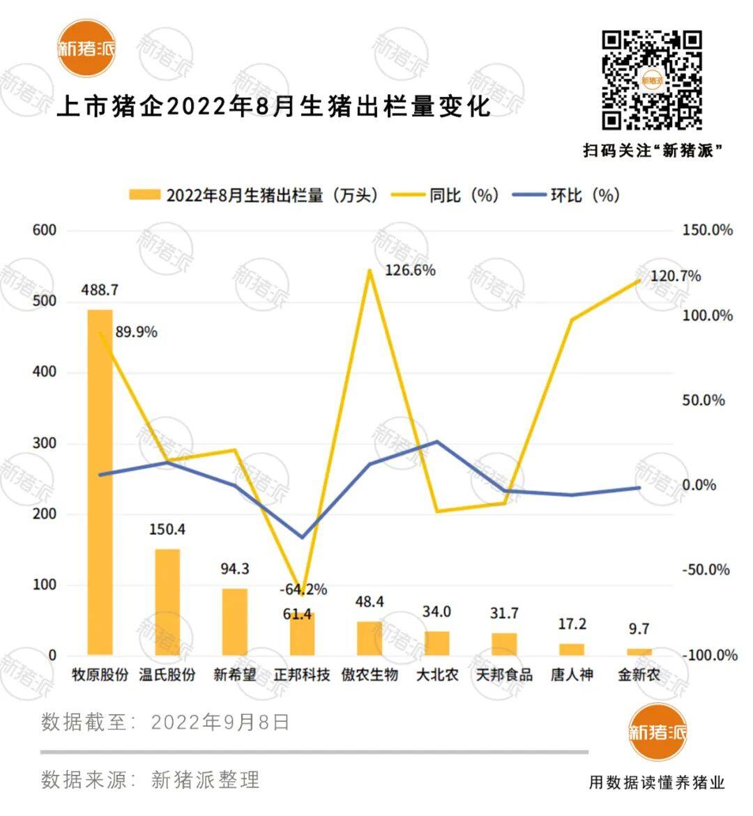 差距加大！九大上市猪企1-8月出栏7733万头：牧原4076万头、温氏1083万头、正邦634万头...