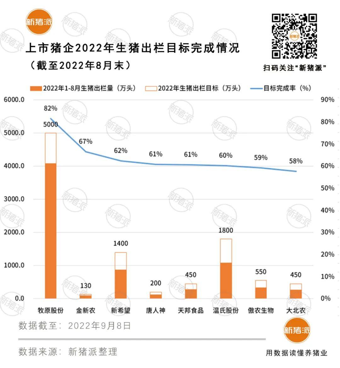 差距加大！九大上市猪企1-8月出栏7733万头：牧原4076万头、温氏1083万头、正邦634万头...