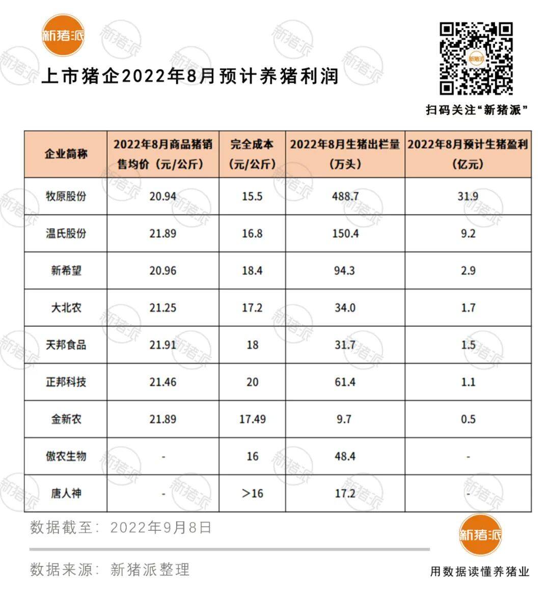 差距加大！九大上市猪企1-8月出栏7733万头：牧原4076万头、温氏1083万头、正邦634万头...