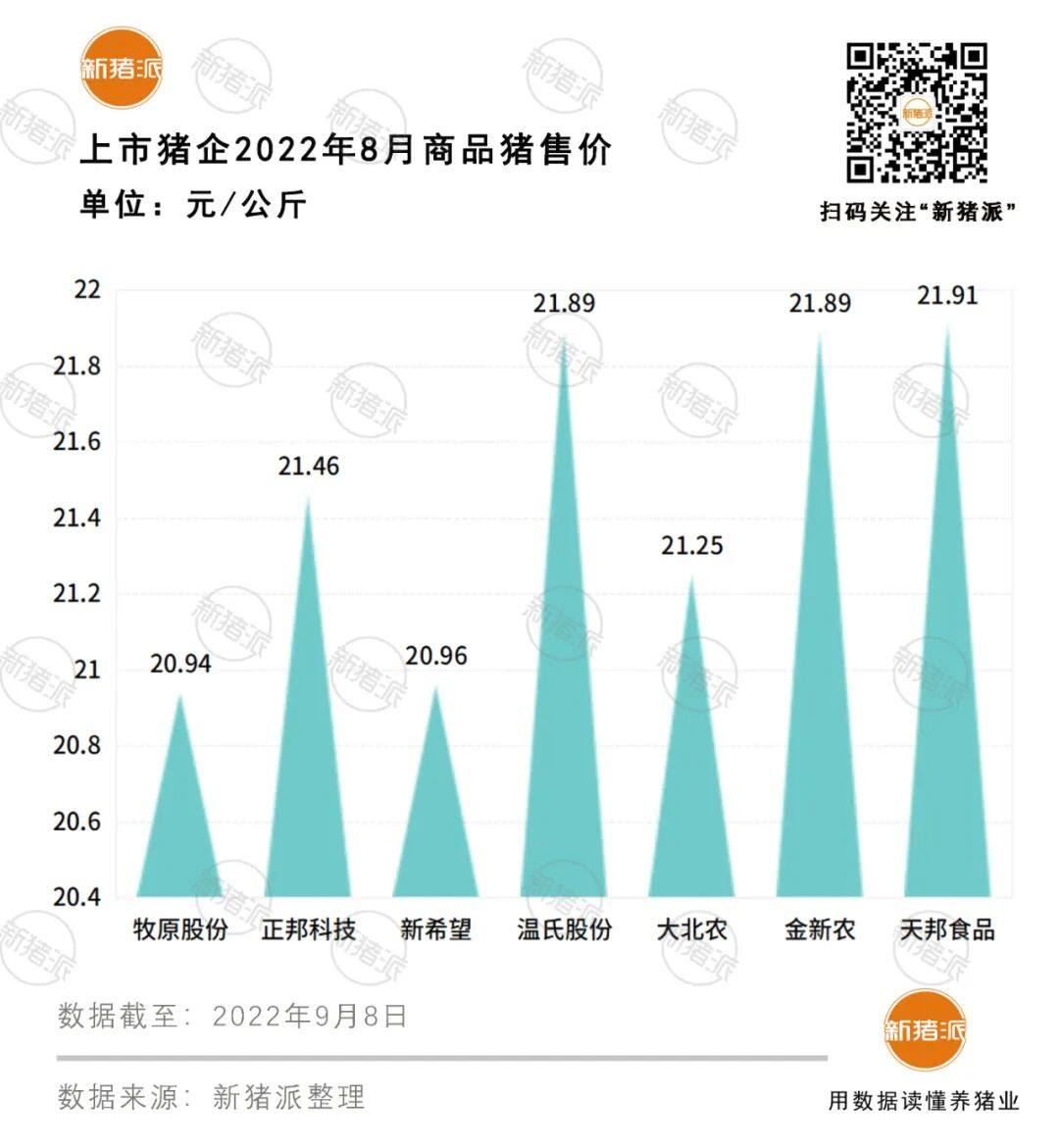 差距加大！九大上市猪企1-8月出栏7733万头：牧原4076万头、温氏1083万头、正邦634万头...