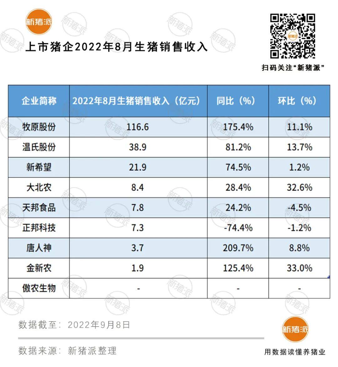 差距加大！九大上市猪企1-8月出栏7733万头：牧原4076万头、温氏1083万头、正邦634万头...