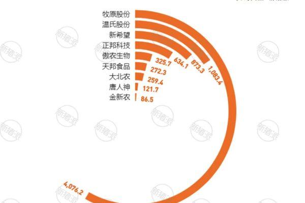 差距加大！九大上市猪企1-8月出栏7733万头：牧原4076万头、温氏1083万头、正邦634万头...