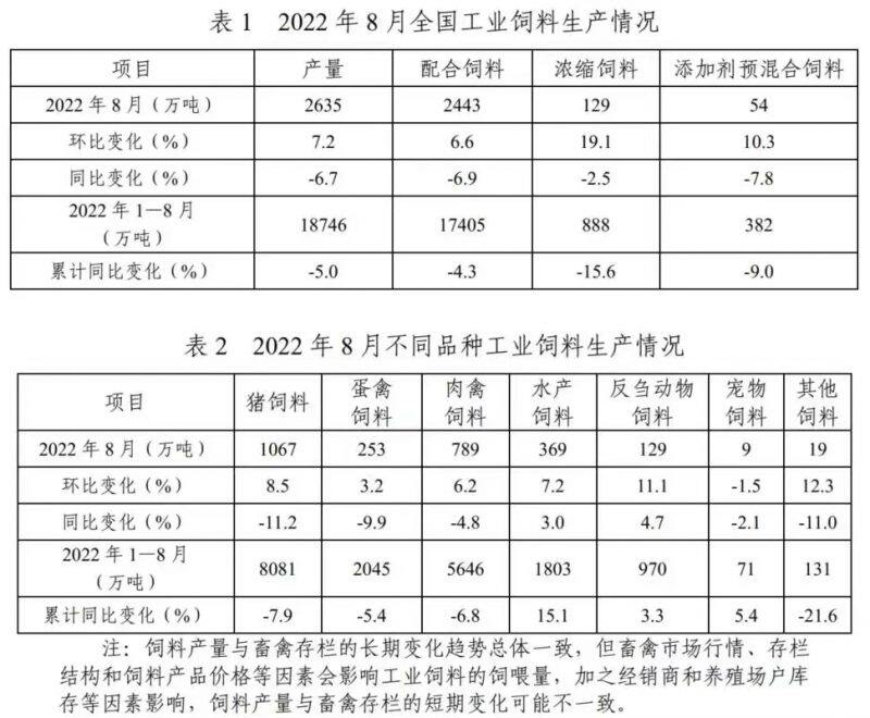 8月全国工业饲料产量2635万吨，环比增长7.2%