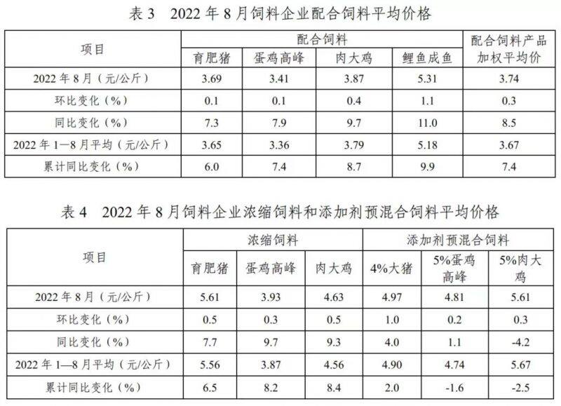 8月全国工业饲料产量2635万吨，环比增长7.2%