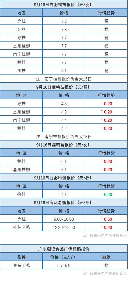 9月15日 广东、福建、浙江水禽价格稳定，桂柳麻鸭苗价格上涨【水禽价格指数】