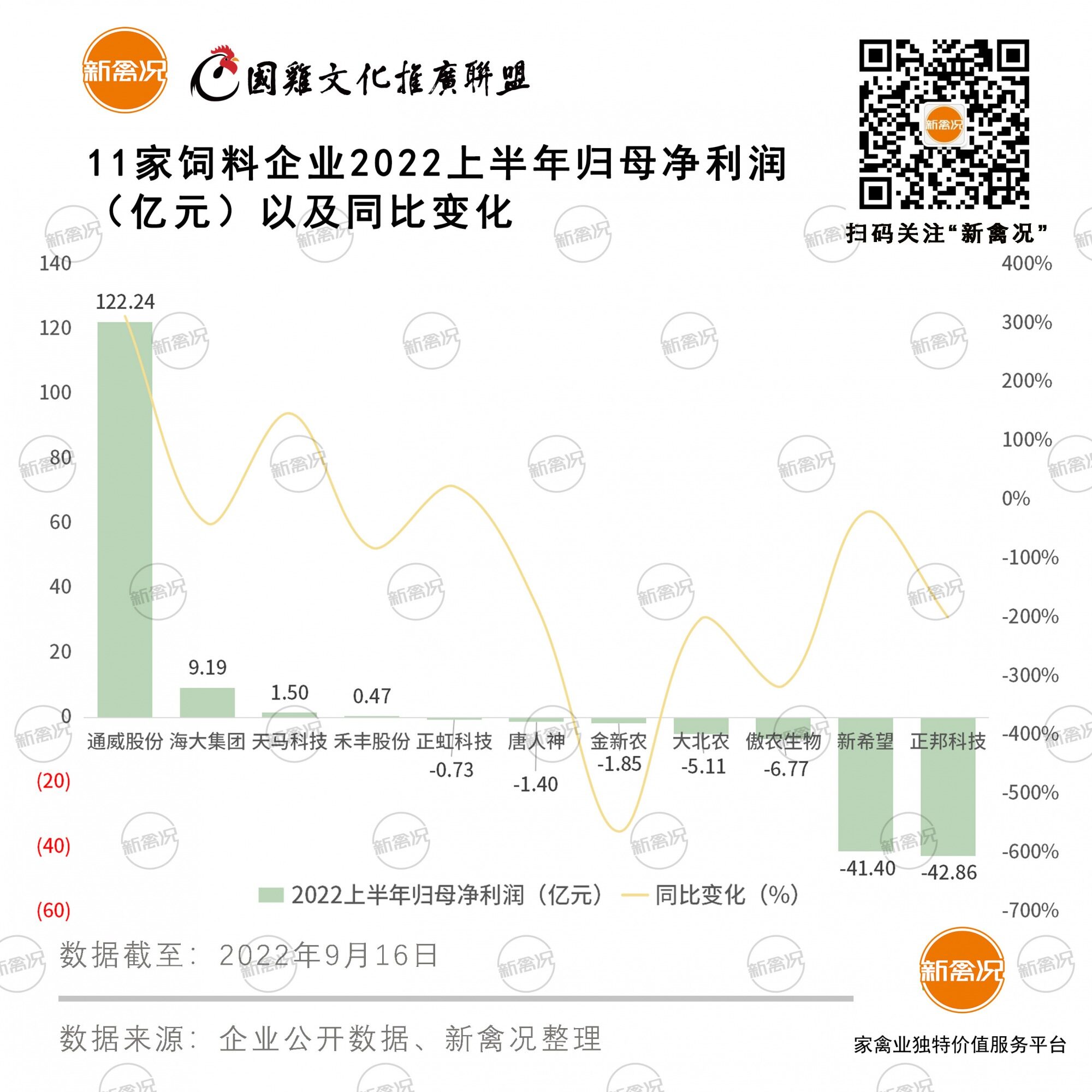 饲料赚钱养猪亏？上半年11家饲企4家盈利，5家禽料企业仅有海大逆势增长【数说禽事】