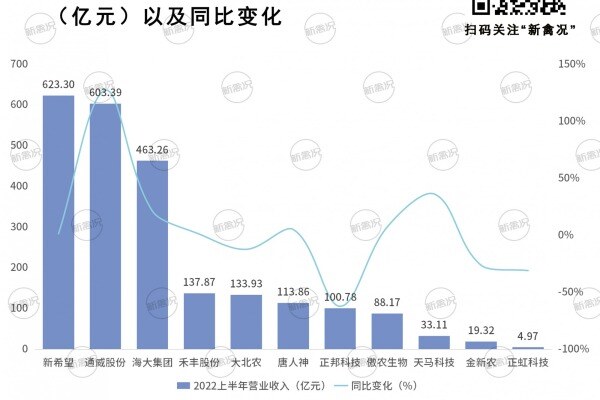 饲料赚钱养猪亏？上半年11家饲企4家盈利，5家禽料企业仅有海大逆势增长【数说禽事】