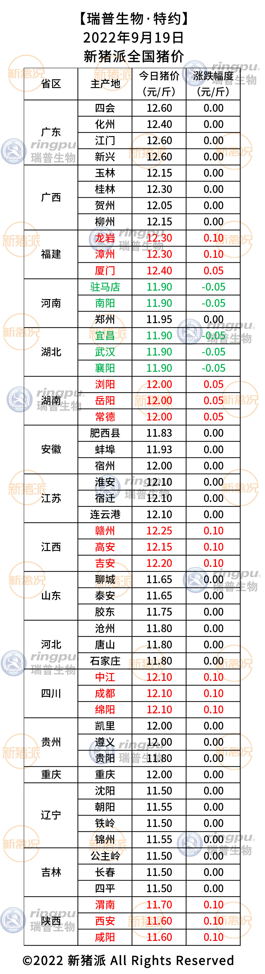 9月19日：12元时代正式来临！|新猪派猪价