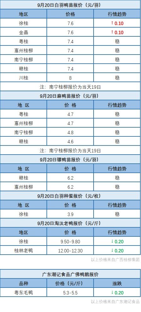 9月19日浙江、两湖水禽价格稳定，桂柳水禽苗价以稳为主【水禽价格指数】