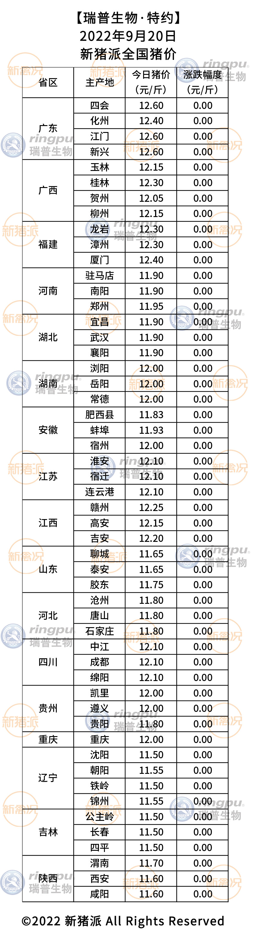 9月20日：维持稳定，8个省份在12元/斤以上|新猪派猪价