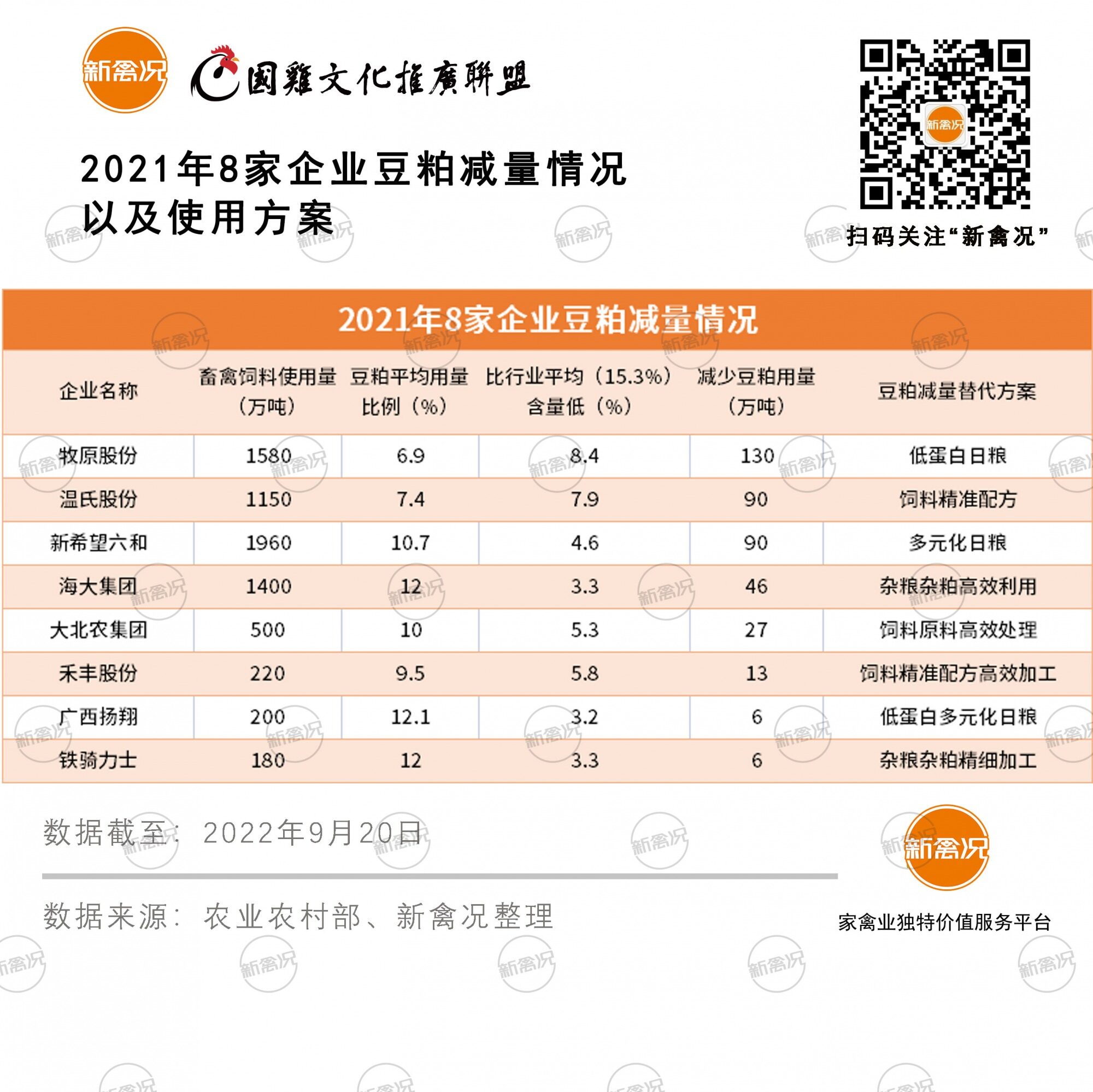 牧原、温氏、新希望、海大等8企2021年共节省豆粕408万吨，仅温氏就省32.66亿元？