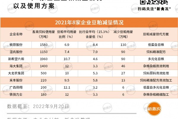 牧原、温氏、新希望、海大等8企2021年共节省豆粕408万吨，仅温氏就省32.66亿元？