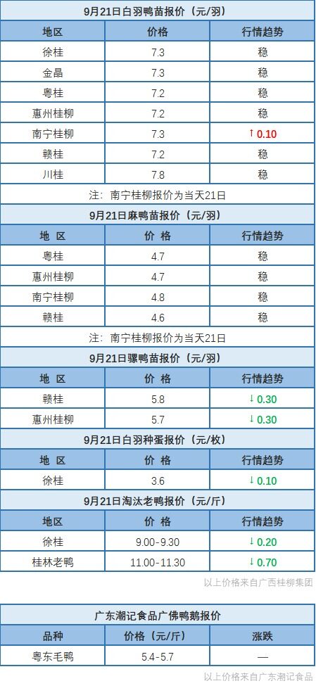 9月21日浙江、两湖水禽价格稳定，桂柳水禽苗价以稳为主、骡鸭苗、淘汰老鸭价格下调【水禽价格指数】