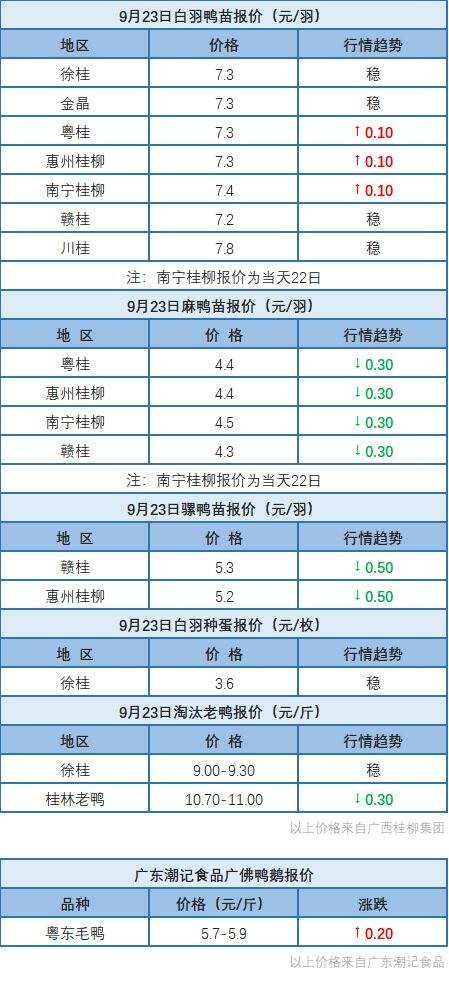 9月22日浙江、两湖水禽价格稳定，桂柳水禽苗价以稳为主、骡鸭苗、淘汰老鸭价格下调【水禽价格指数】