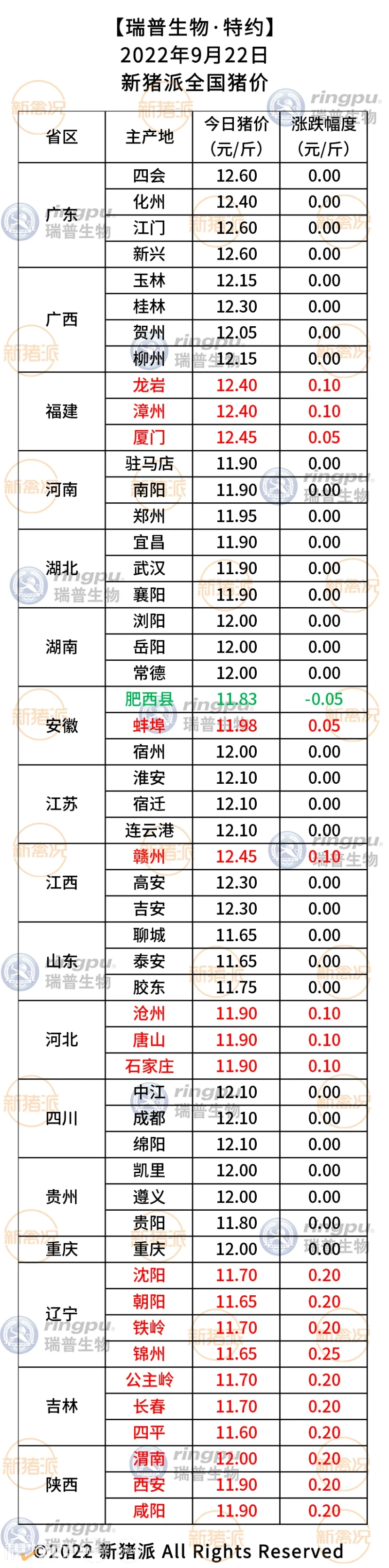 9月22日：全国均价进入12元/斤，东北三省强势上涨|新猪派猪价