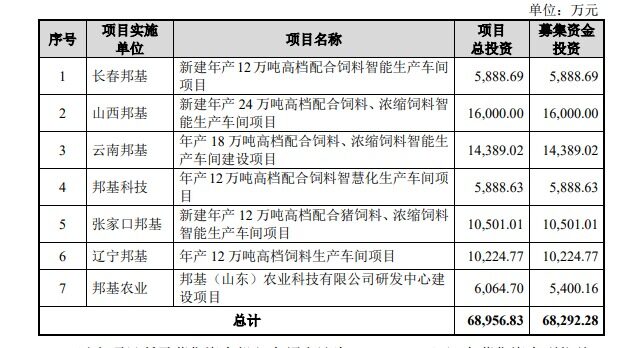 首次公开发行4200万股！邦基科技拟投6.8亿，建90万吨饲料项目