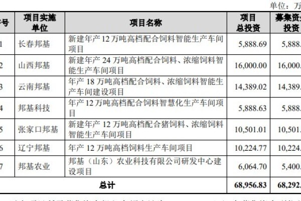 首次公开发行4200万股！邦基科技拟投6.8亿，建90万吨饲料项目
