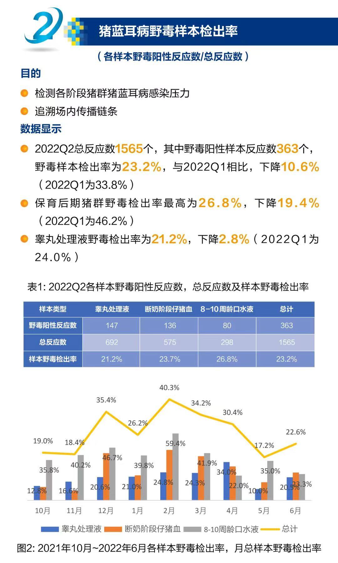 2022年第二季度猪繁殖与呼吸综合征（猪蓝耳病）病毒流行情况普查报告