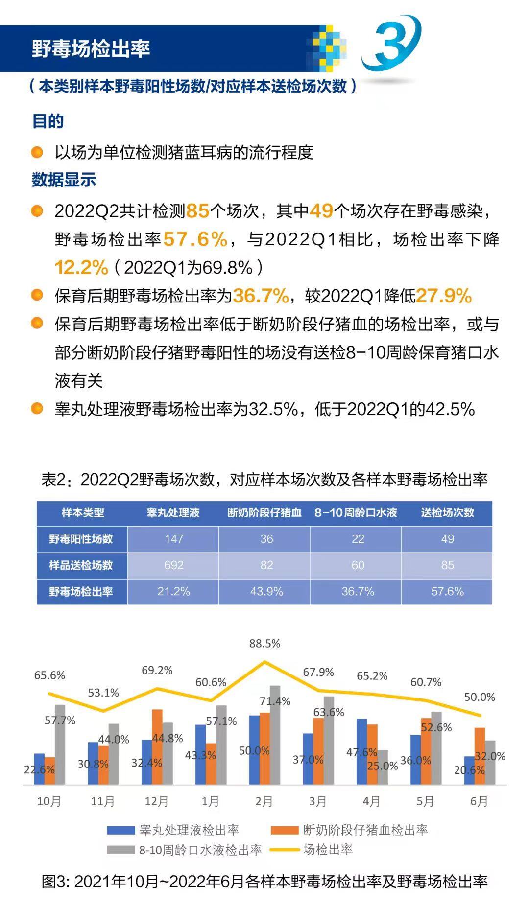 2022年第二季度猪繁殖与呼吸综合征（猪蓝耳病）病毒流行情况普查报告