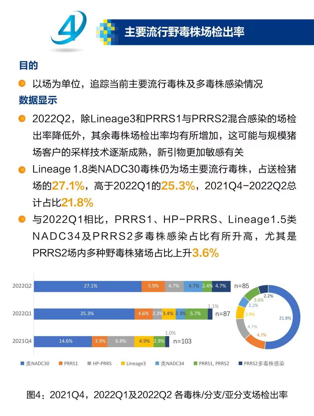 2022年第二季度猪繁殖与呼吸综合征（猪蓝耳病）病毒流行情况普查报告