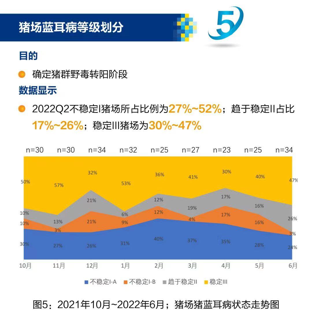 2022年第二季度猪繁殖与呼吸综合征（猪蓝耳病）病毒流行情况普查报告