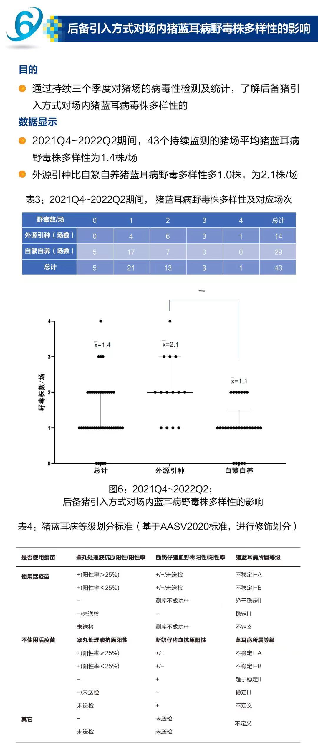 2022年第二季度猪繁殖与呼吸综合征（猪蓝耳病）病毒流行情况普查报告