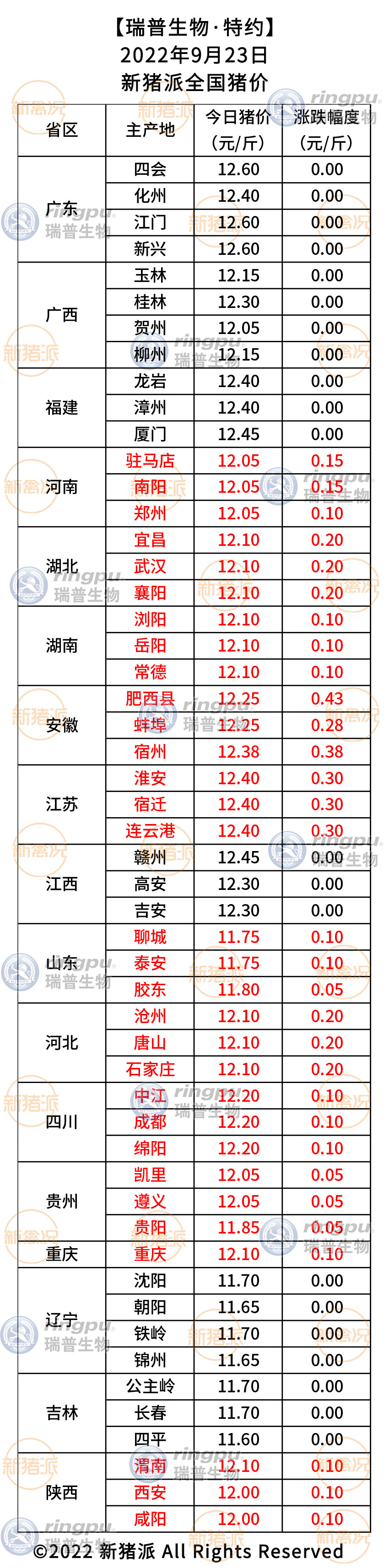 9月23日：11个省份齐涨，全国均价维持在12元/斤以上|新猪派猪价