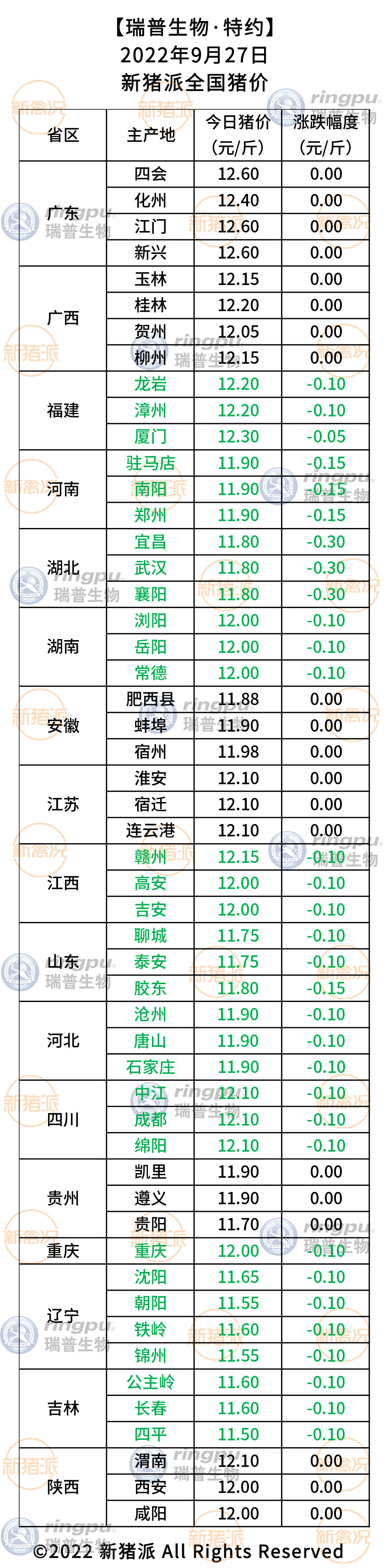 9月27日：频繁震荡，多个省份下跌|新猪派猪价