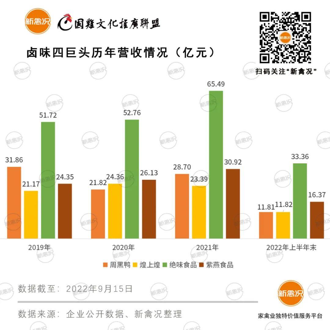 佐餐卤味第一股上市，市值90亿！毛利率超25%！紫燕也动心预制菜